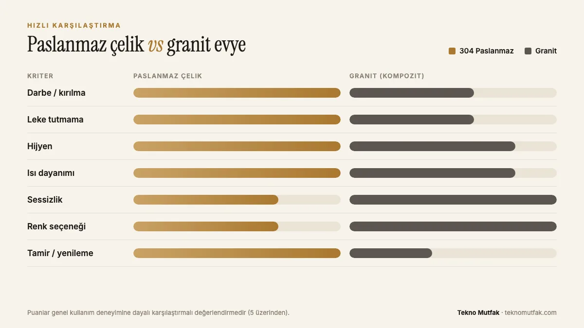 Paslanmaz çelik ve granit evye karşılaştırma grafiği: darbe, leke, hijyen, ısı, ses, renk ve tamir puanları